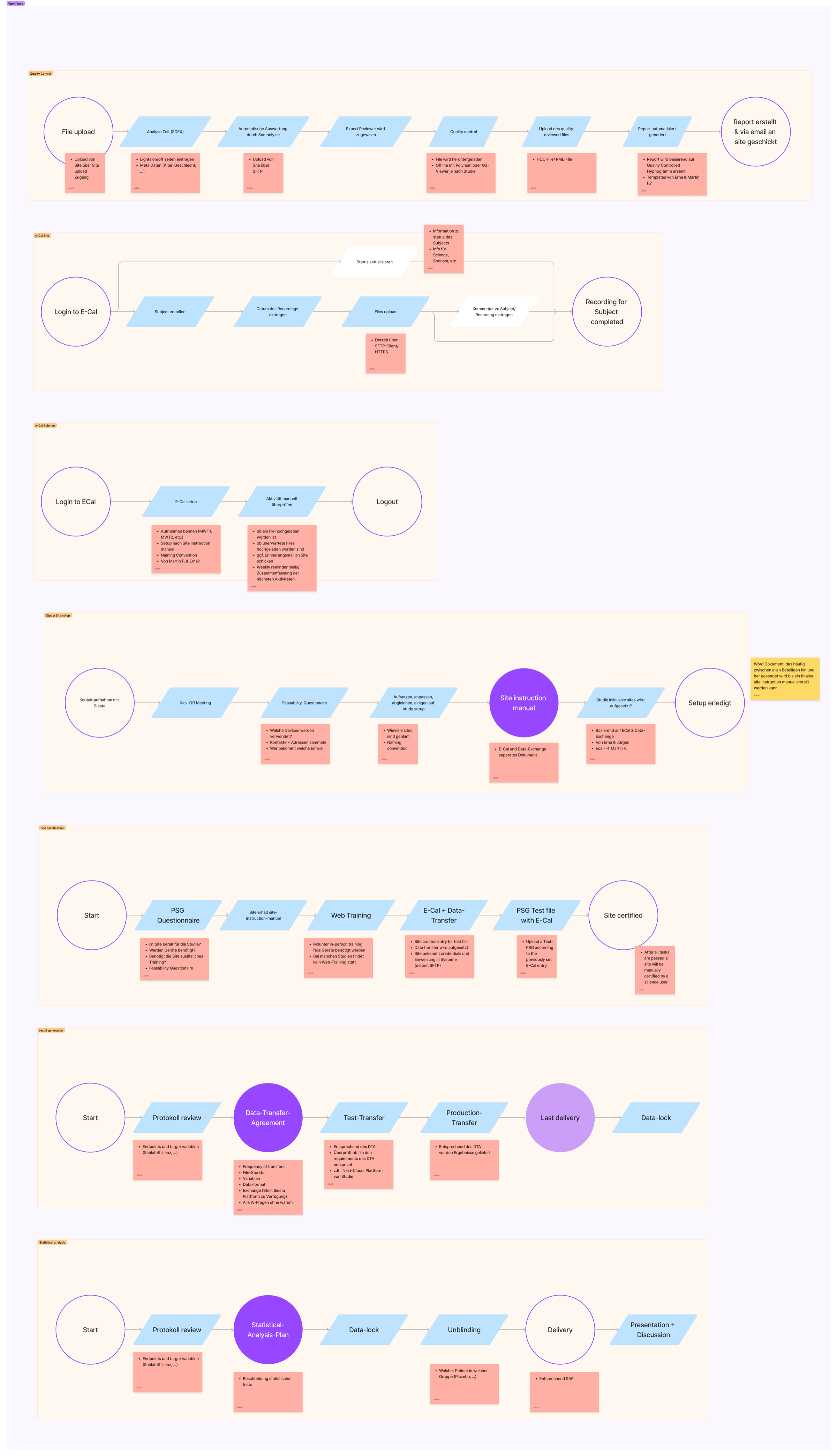 Discover — Stakeholder interviews across three user types surfaced a consistent theme: too many tools, too little coordination