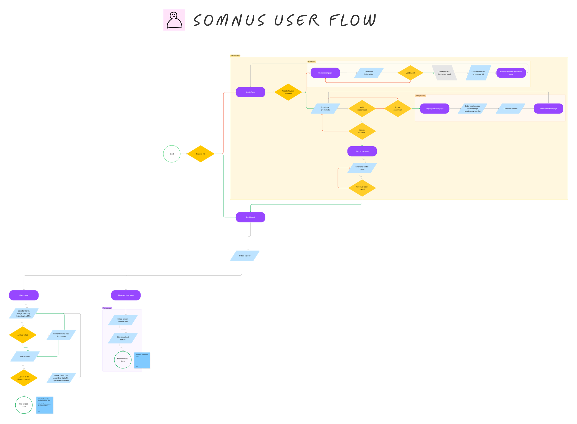 Design — Validation-first design: errors surfaced at upload, not after submission